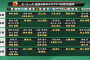 【ドラフト直前】過去5年の12球団ドラフト1位指名選手一覧