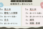 結婚相手に求めるもの調査、第一位は「見た目」！男性は趣味への理解、女性は思いやり・気遣いも重視
