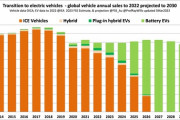 【悲報】ガソリン車、2027年には電気自動車に完全に置き換わってしまうことが判明wwwwwww