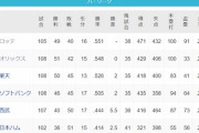 今年のパリーグ、ロッテオリックス楽天の三馬鹿がAクラス