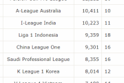【海外の反応】日本のリーグとクラブは何位？アジアの平均観客動員ランキング
