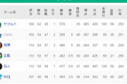 【速報】首位ヤクルトと２位横浜、ついに5ゲーム差ｗｗｗｗｗ