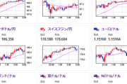 【相場】円売りトレンドが継続し1ドル146円台に突入　ウォラーFRB理事は利下げ示唆も以前から特にスタンスが変わった様子はなし