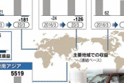 【悲報】三菱自動車さん、2021年3月期3600億円の赤字予想