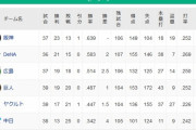 【5/18】●●●●●●●●●●●●中日 ●●●●東京 ●読売 広島○　横浜○○○○○○