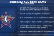 【NBA】2025オールスターゲームの新フォーマットについてどう思う？