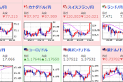 【相場】円安さらに進行中　１ドル１１０．５円台　米株先物上昇　原油も高い