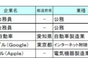 【調査】「子・孫に勤めてほしい企業」ランキング！ 3位「トヨタ自動車」、2位「地方公務員」、1位は？