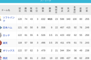 パ・リーグ 順位表 (9/5)