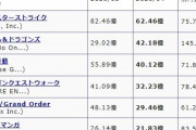 FGO、去年105億あった4月売上が現在29億。コロナの影響か