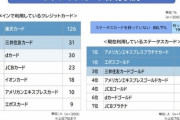 【クレカ】保有数が1番多いのは「楽天カード」、憧れのクレジットカード第1位は「アメリカンエキスプレス ゴールドカード」