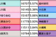 デレステCG総選挙の現状