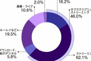 そう言うなら日本の売り上げを当てにすんなよ　～　【K-POP】いまだに「CDの売り上げ枚数」を競うのは日本だけ…世界を席巻したのがK-POPだった根本理由