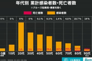 コロナ「５万人の若者に感染したぞ！！死亡者数……え？１人だけ？」←これ