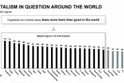 【悲報】資本主義は「善より害悪をもたらす」と思う人、フランス69%、日本35%