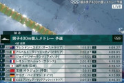 【悲報】不倫しまくった瀬戸大也さん予選落ちwwww