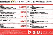 【画像】2024年YouTubeゲーム動画ランキング、たった一人に無双されるｗｗｗｗ