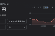 【悲報】円安進行へ…　１３５円迫る…　２０年４カ月ぶりの安値更新