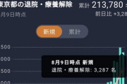 コロナ速報★東京＋４２００　※高齢者１６２　重症＋２１　死亡＋２