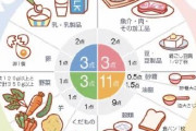 【議論】1日にこれだけ食え！これだけ食ったら合格だぞ！