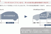 マツダ車購入の８割がマツダスカイプラン（残価設定型ローン）ｗｗｗｗｗ