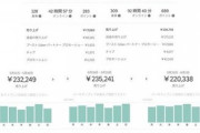 なんJ民「ウーバーイーツで生計を建てるのは不可能」ワイ(宅配員pro)「ほーん」