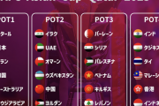 アジアカップの組み合わせ抽選ポット分けが発表！ アジア最高位の日本はポット1に