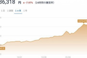 仮想通貨ビットコイン大暴落430万円から340万円に #バブル崩壊 |  100万切ったら買う  |  利益出ても雑所得扱いで税率50%なんでしょ