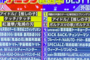 【悲報】世界アニソン総選挙、オタクをブチギレさせてしまう