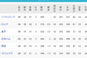 ソフトバンク、ロッテ、楽天のパリーグ首位争いｗｗ