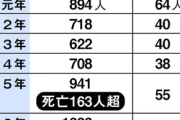 【緊急】『人食いバクテリア』死者250人超え