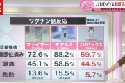 【悲報】日本政府「コロナワクチン、後遺症あったかもしれんわｗｗｗごめんね」