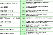 【速報】2021年タレント出演TV本数ランキング、発表される