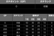 【パズドラ】4ガチ対戦「シーズン1 1st」開幕！消費GPの調整ｷﾀ━(ﾟ∀ﾟ)━!!
