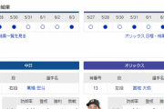 【ドラゴンズ実況】 6/4 中日vsオリックス（バンテリンドーム）14:00開始　先発:高橋宏【中継：CBC Jスポ2 DAZN他】