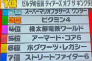 【画像】超流行りゲー2位の「FF16」が地上波のランキングでは圏外だったの闇が深すぎないか？