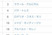 久保さんのビジャレアル移籍が決まったけどこの選手チェックしとけっての教えてや？
