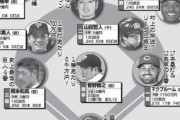 プロ野球「ワーストナイン2022」、発表される