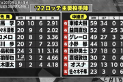 ロッテ、今年のクローザーは固定しない方針だが何人が9回を投げるのか