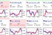 【相場】ドル円・クロス円円安に　ダウ先上昇　原油も高くリスクオン相場