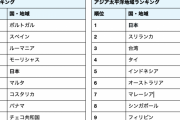 自称IT先進国の化けの皮　～　海外からリモートで働くのに最適な国ランキング　日本5位、韓国63位、中国85位