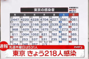【9/30】東京都で新たに218人の感染確認　新型コロナウイルス