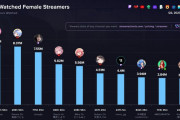 世界女性ストリーマー総視聴時間ランキング第2Q発表　2位ぺこちゃんを筆頭にトップ10にホロメン5人！！