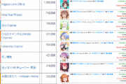 【画像】VTuber登録者ランキング、たった1年でとんでもないことになる