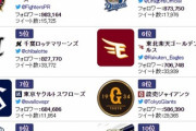 11球団公式Twitterのフォロワー数ランキングｗｗｗｗｗｗｗ