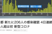 東京都、新たに２０６人新型コロナウイルスに感染（２０２０年７月１２日）
