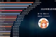 【朗報】人気Vtuberさん、3カ月で1700万円もスパチャされる