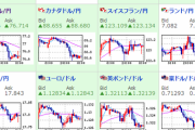 【為替相場】ドル円はレンジ圏の動き　テーパ、利上げ、コロナ懸念で景気敏感株に売りか　英国での規制強化懸念も