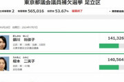 都知事選と同日・足立区都議補選の得票数が話題に「当選した立憲候補に入れてた人が都知事選では…」