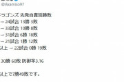 【悲報】赤味噌さん「中日ドラゴンズの先発が自責点2以上だと7勝49敗」